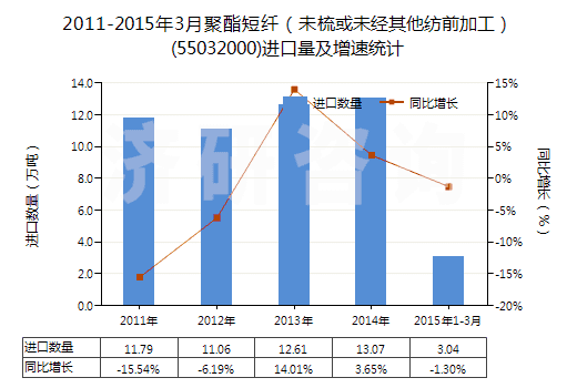 2011-2015年3月聚酯短纖（未梳或未經(jīng)其他紡前加工）(55032000)進(jìn)口量及增速統(tǒng)計(jì)